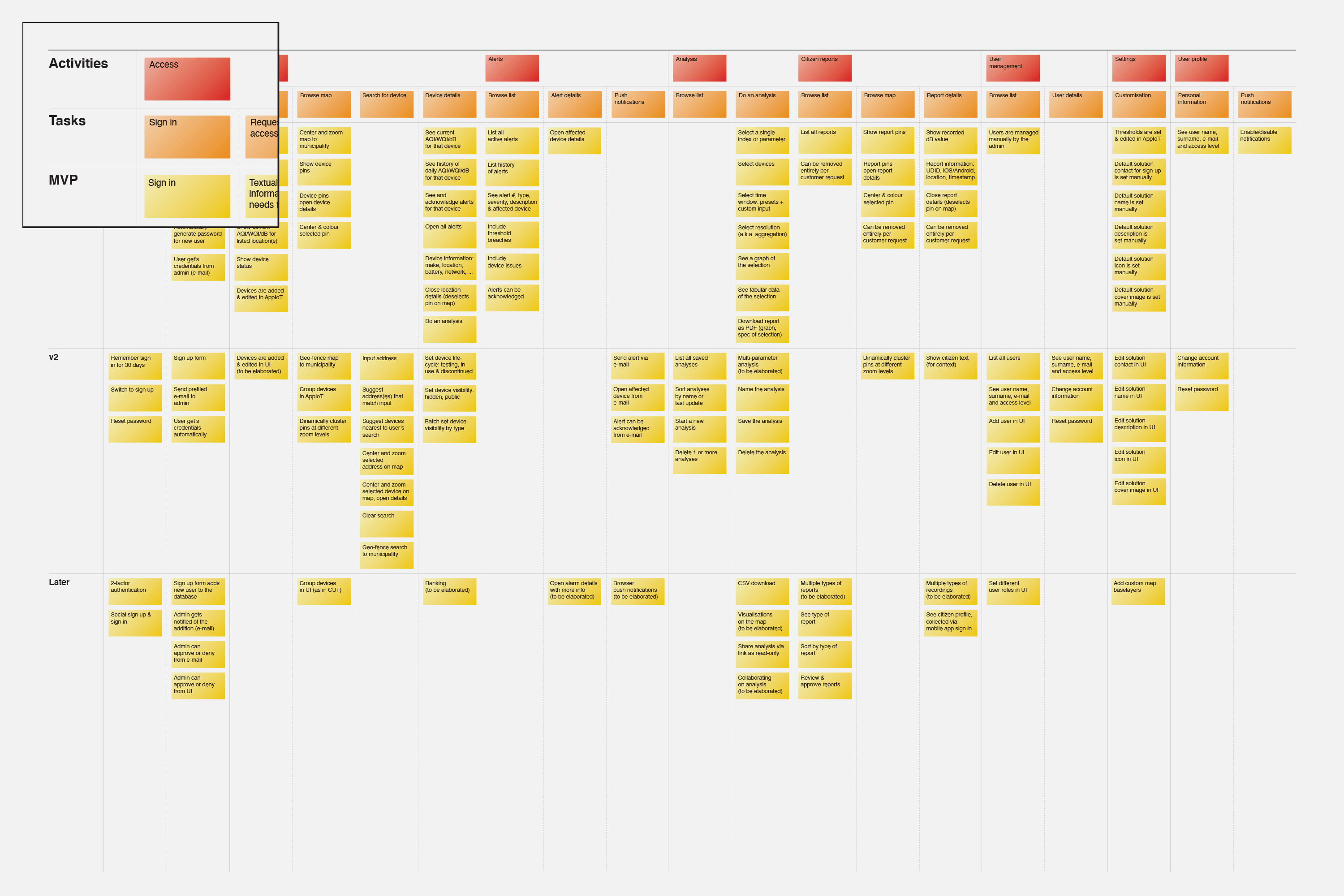 A user story map.